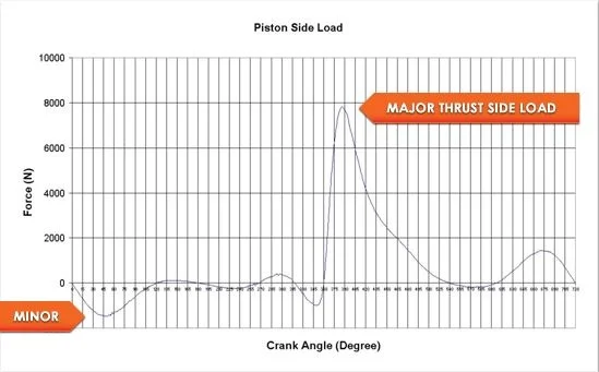 asymmetrical piston side load diagram